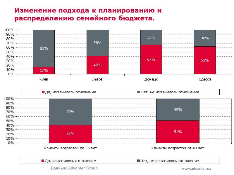 Изменение подхода к планированию и распределению семейного бюджета. Данные: Advanter Group